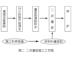 君山灌浆料施工工艺—文字完整版